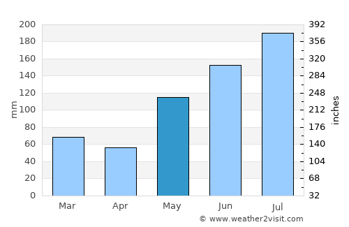 Miaga average rain in May