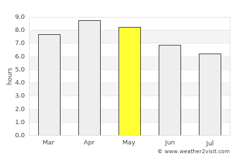 Miaga average rain in May