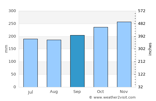 Miaga average rain in September
