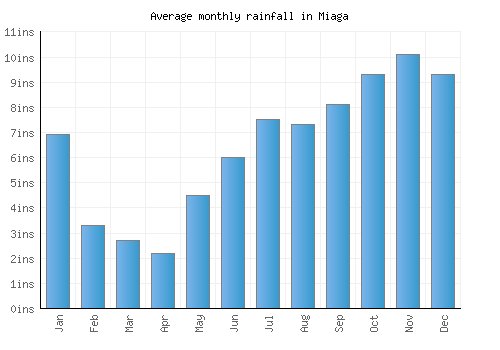 Miaga monthly rainfall chart (inches)