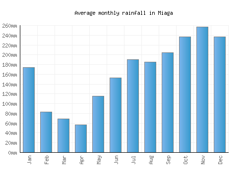Miaga monthly rainfall chart (mm)