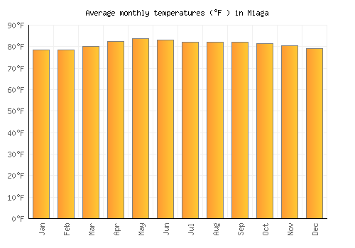 Miaga average temperature chart (Fahrenheit)
