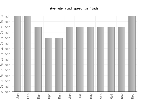 Miaga average winspeed by month (mph)