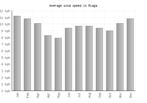 Miaga average winspeed by month (km/h)