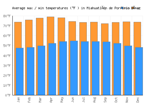 Miahuatlán de Porfirio Díaz average minimum / maximum temperatures (Fahrenheit)