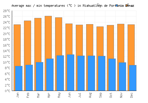 Miahuatlán de Porfirio Díaz average minimum / maximum temperatures (Celsius)