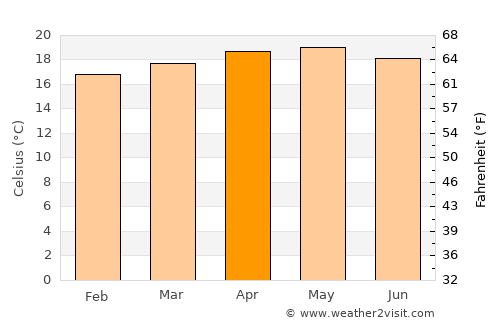 Miahuatlán de Porfirio Díaz average temperature in April