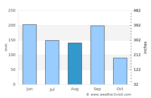 Miahuatlán de Porfirio Díaz average rain in August
