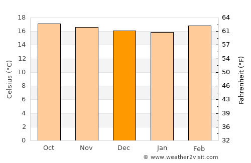 Miahuatlán de Porfirio Díaz average temperature in December