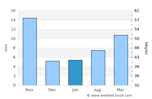 Miahuatlán de Porfirio Díaz average rain in January