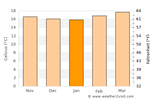 Miahuatlán de Porfirio Díaz average temperature in January