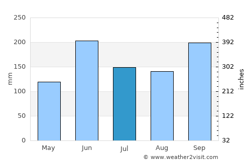 Miahuatlán de Porfirio Díaz average rain in July