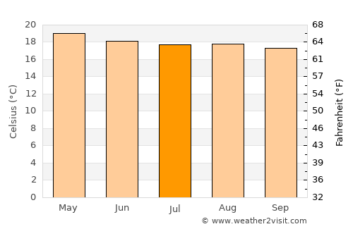 Miahuatlán de Porfirio Díaz average temperature in July