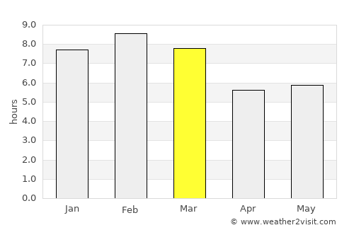 Miahuatlán de Porfirio Díaz average rain in March
