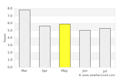 Miahuatlán de Porfirio Díaz average rain in May