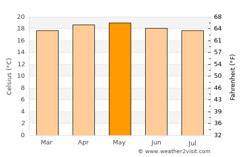 Miahuatlán de Porfirio Díaz average temperature in May