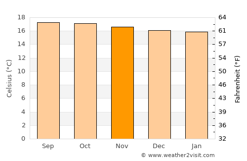 Miahuatlán de Porfirio Díaz average temperature in November