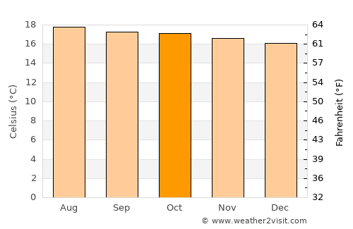 Miahuatlán de Porfirio Díaz average temperature in October