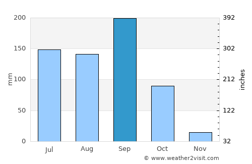 Miahuatlán de Porfirio Díaz average rain in September