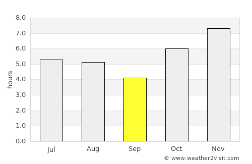 Miahuatlán de Porfirio Díaz average rain in September