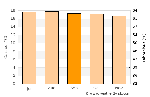 Miahuatlán de Porfirio Díaz average temperature in September