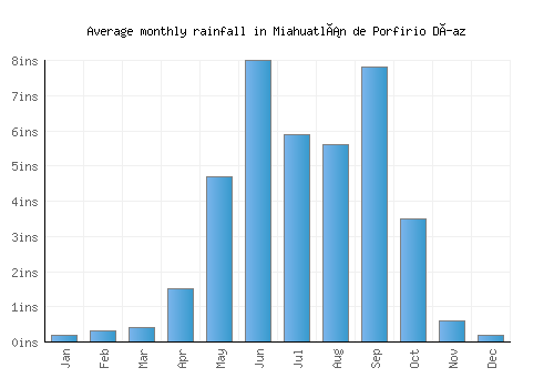 Miahuatlán de Porfirio Díaz monthly rainfall chart (inches)