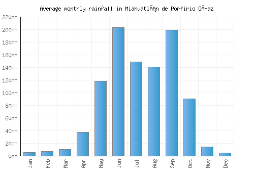 Miahuatlán de Porfirio Díaz monthly rainfall chart (mm)