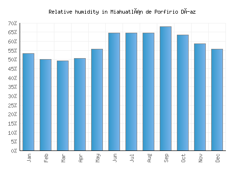 Miahuatlán de Porfirio Díaz relative humidity averages
