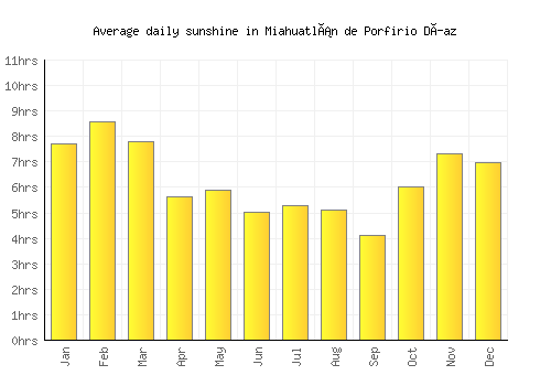 Miahuatlán de Porfirio Díaz average daily sunshine chart