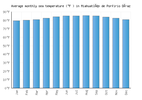 Miahuatlán de Porfirio Díaz average sea temperature chart (Fahrenheit)