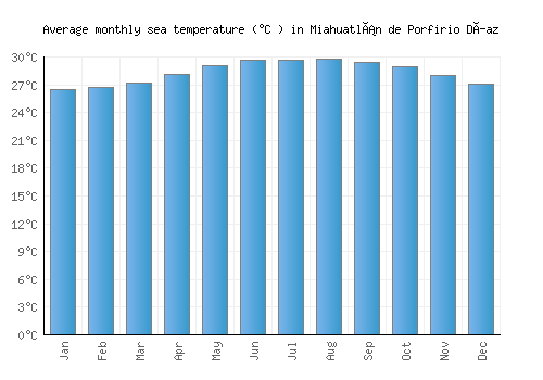 Miahuatlán de Porfirio Díaz average sea temperature chart (Celsius)
