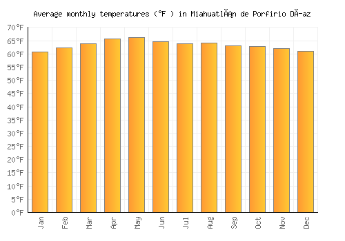 Miahuatlán de Porfirio Díaz average temperature chart (Fahrenheit)