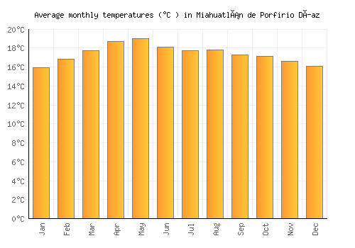 Miahuatlán de Porfirio Díaz average temperature chart (Celsius)