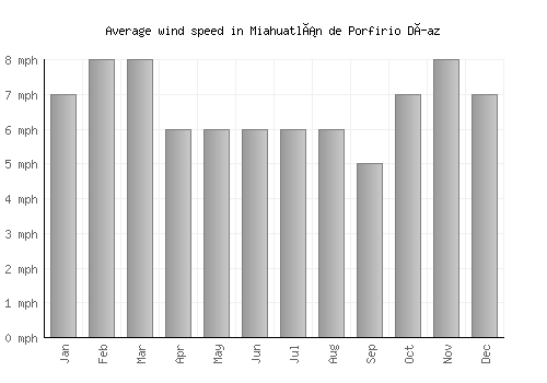 Miahuatlán de Porfirio Díaz average winspeed by month (mph)