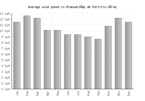 Miahuatlán de Porfirio Díaz average winspeed by month (km/h)