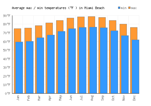 Miami Beach average minimum / maximum temperatures (Fahrenheit)