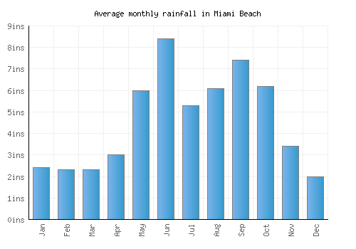 Miami Beach monthly rainfall chart (inches)