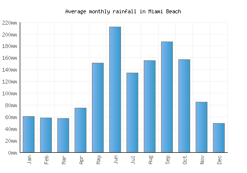 Miami Beach monthly rainfall chart (mm)
