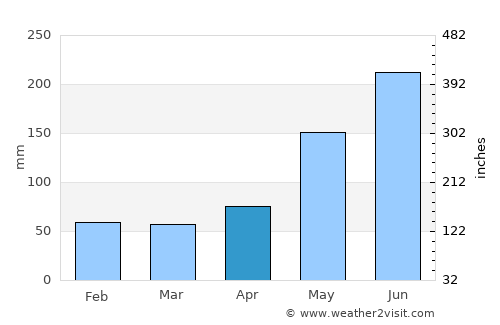 Miami Beach average rain in April