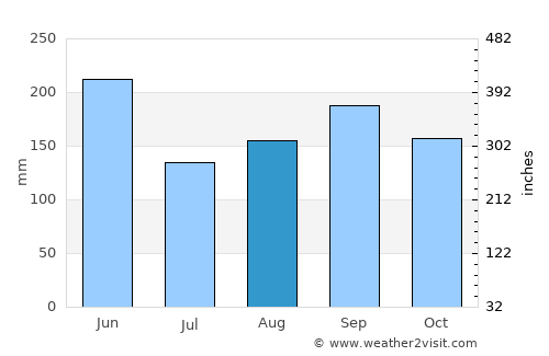 Miami Beach average rain in August
