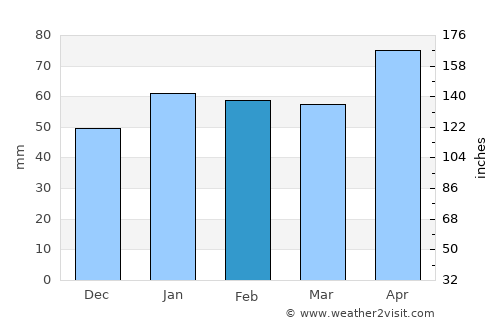 Miami Beach average rain in February