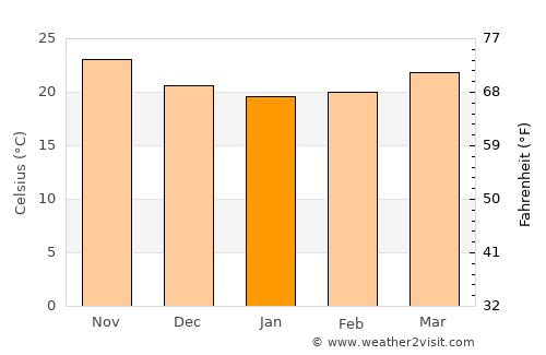 Miami Beach average temperature in January
