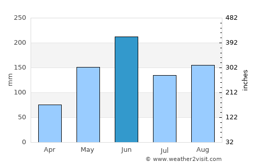 Miami Beach average rain in June