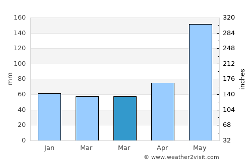 Miami Beach average rain in March