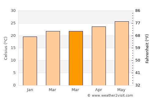 Miami Beach average temperature in March