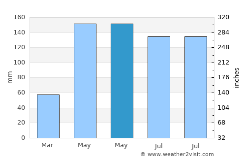 Miami Beach average rain in May