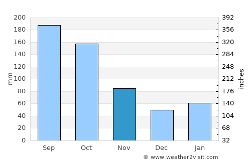 Miami Beach average rain in November