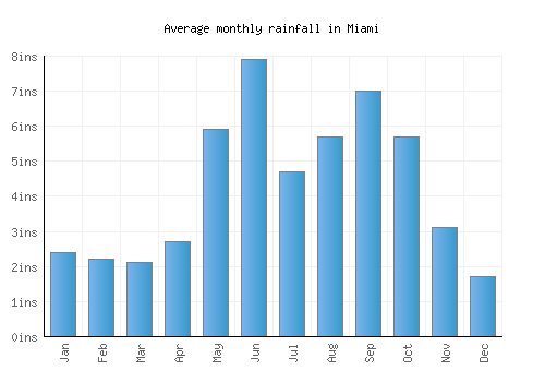 Miami monthly rainfall chart (inches)
