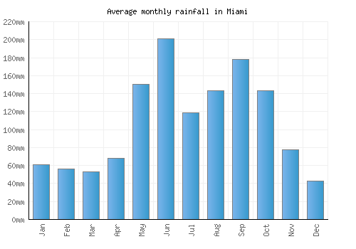 Miami monthly rainfall chart (mm)
