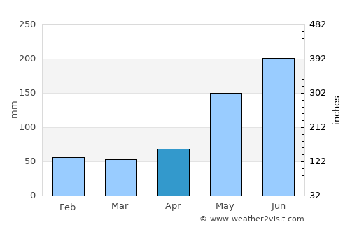 Miami average rain in April